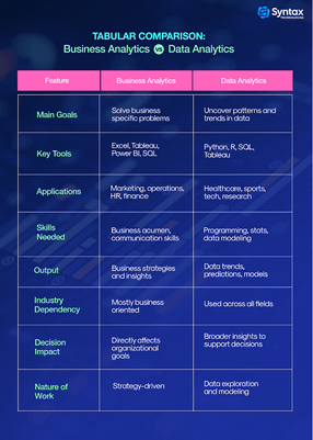 Side-by-side comparison of Business Analytics and Data Analytics processes with icons representing insights and data science