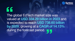 Technology in Education Growth in US 